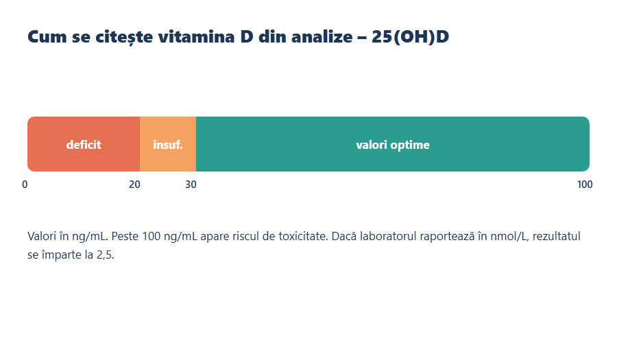 Scală cu pragurile vitaminei D din analize: deficit, insuficiență și valori optime